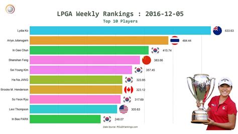 lpga rankings